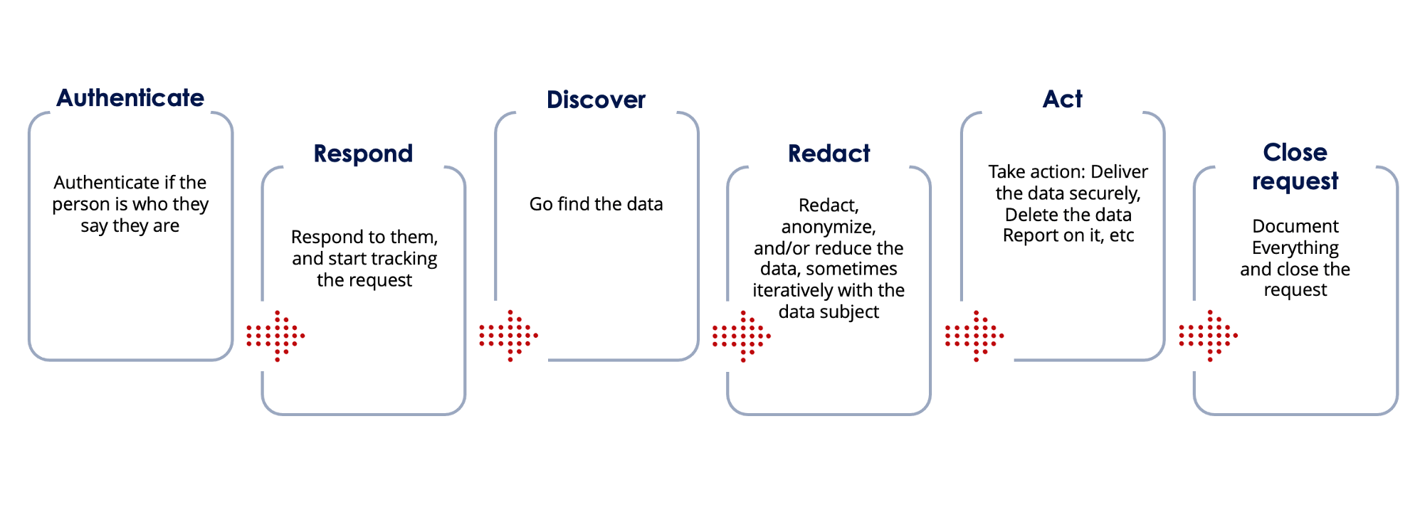 DSAR response workflow